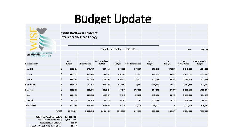 Budget Update Pacific Northwest Center of Excellence for Clean Energy Fiscal Report Ending 12/31/15