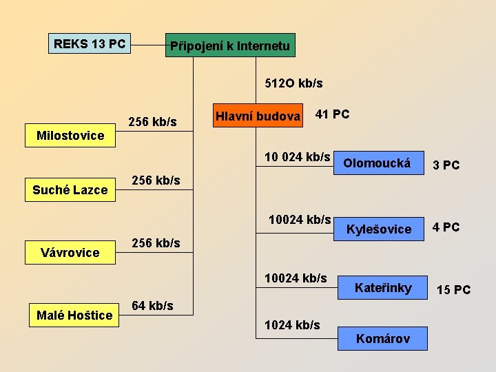 REKS 13 PC Připojení k Internetu 512 O kb/s Milostovice 256 kb/s Hlavní budova