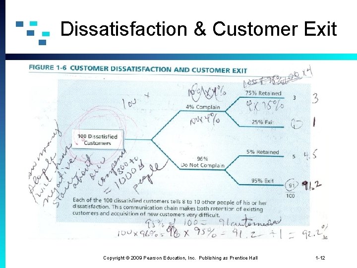 Dissatisfaction & Customer Exit Copyright © 2009 Pearson Education, Inc. Publishing as Prentice Hall