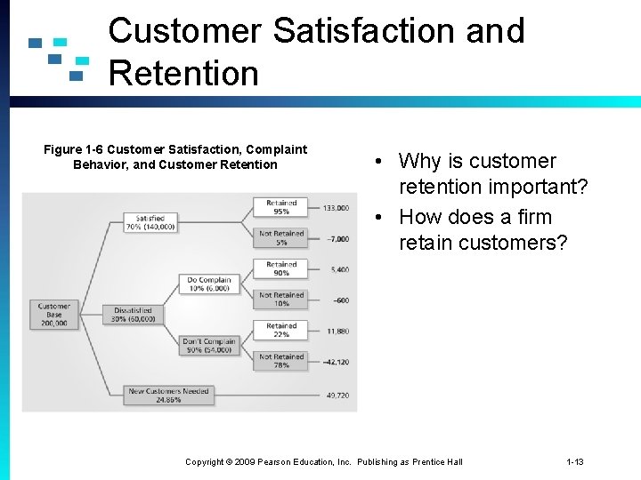 Customer Satisfaction and Retention Figure 1 -6 Customer Satisfaction, Complaint Behavior, and Customer Retention