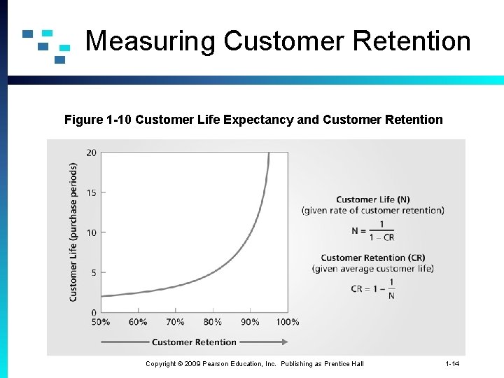 Measuring Customer Retention Figure 1 -10 Customer Life Expectancy and Customer Retention Copyright ©