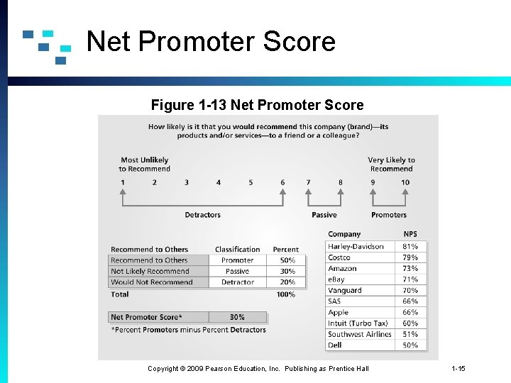 Net Promoter Score Figure 1 -13 Net Promoter Score Copyright © 2009 Pearson Education,