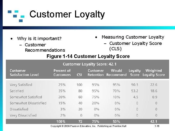 Customer Loyalty • Why is it important? – Customer Recommendations • Measuring Customer Loyalty