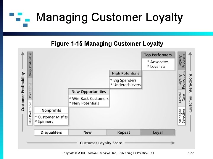 Managing Customer Loyalty Figure 1 -15 Managing Customer Loyalty Copyright © 2009 Pearson Education,