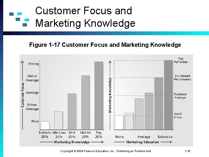 Customer Focus and Marketing Knowledge Figure 1 -17 Customer Focus and Marketing Knowledge Copyright