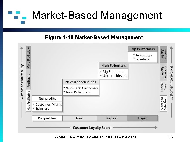 Market-Based Management Figure 1 -18 Market-Based Management Copyright © 2009 Pearson Education, Inc. Publishing