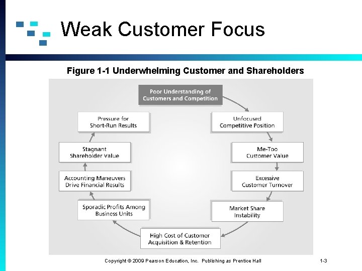 Weak Customer Focus Figure 1 -1 Underwhelming Customer and Shareholders Copyright © 2009 Pearson