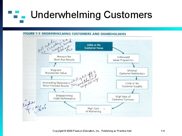 Underwhelming Customers Copyright © 2009 Pearson Education, Inc. Publishing as Prentice Hall 1 -4