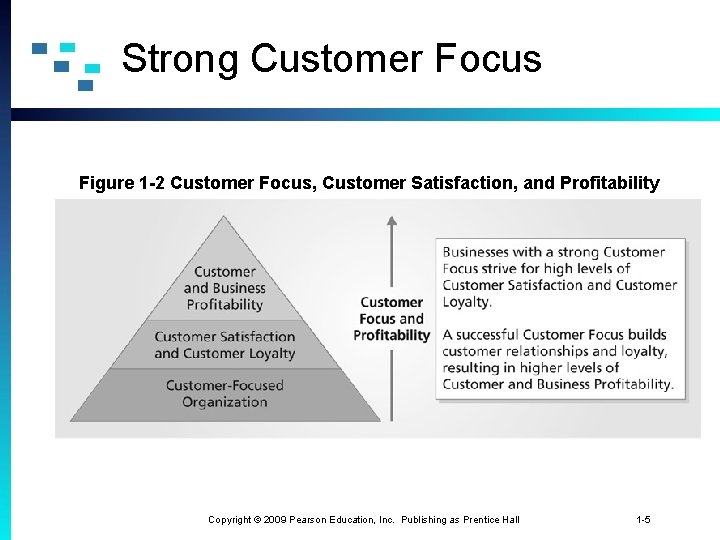 Strong Customer Focus Figure 1 -2 Customer Focus, Customer Satisfaction, and Profitability Copyright ©