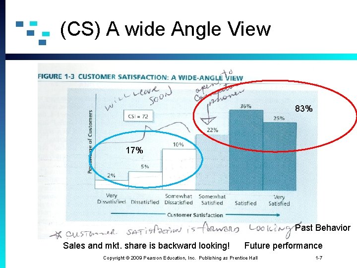 (CS) A wide Angle View 83% 17% Past Behavior Sales and mkt. share is