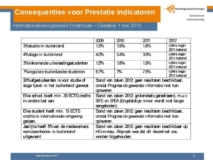 Consequenties voor Prestatie Indicatoren Internationaliseringsbeleid Onderzoek – Deadline 1 mei 2013 New Business of
