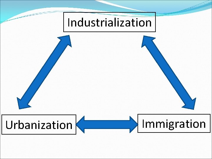 Industrialization Urbanization Immigration 