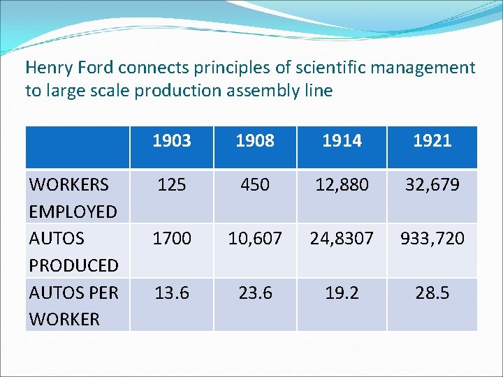 Henry Ford connects principles of scientific management to large scale production assembly line WORKERS