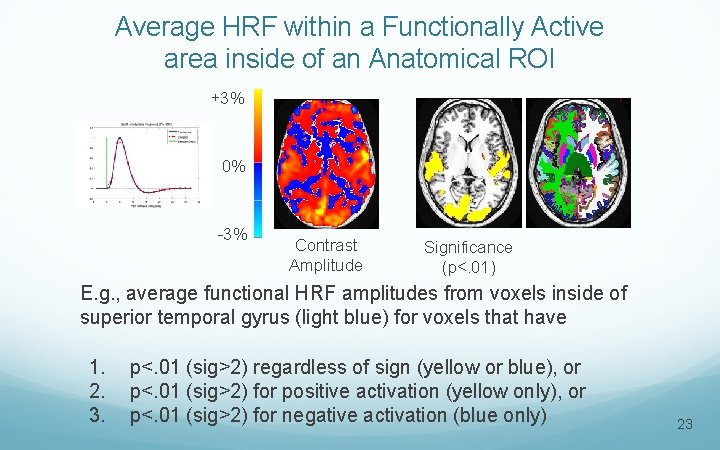 Average HRF within a Functionally Active area inside of an Anatomical ROI +3% 0%