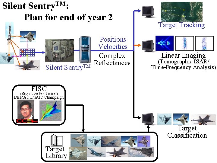 Silent Sentry. TM: Plan for end of year 2 Silent Sentry. TM Positions Velocities Silent Sentry. TM: Plan for end of year 2 Silent Sentry. TM Positions Velocities