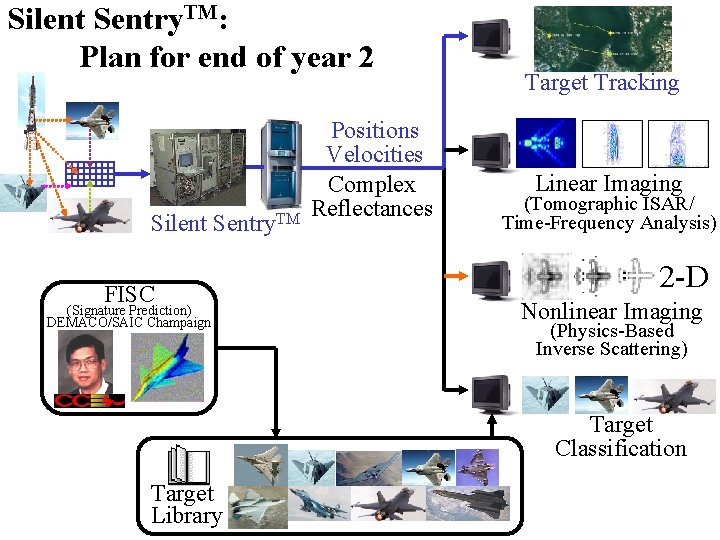 Silent Sentry. TM: Plan for end of year 2 Silent Sentry. TM FISC (Signature Silent Sentry. TM: Plan for end of year 2 Silent Sentry. TM FISC (Signature