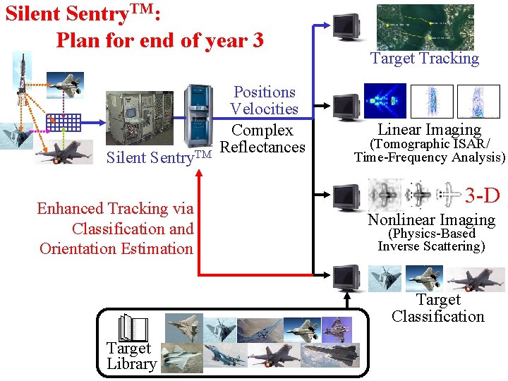 Silent Sentry. TM: Plan for end of year 3 Silent Sentry. TM Enhanced Tracking Silent Sentry. TM: Plan for end of year 3 Silent Sentry. TM Enhanced Tracking