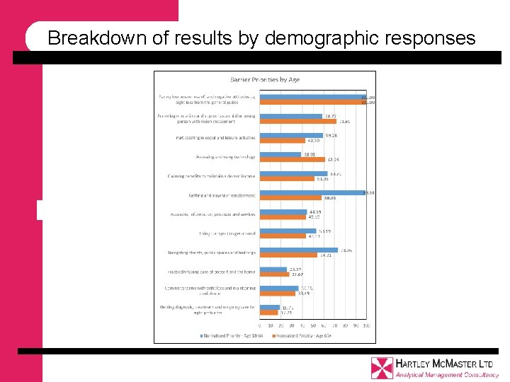 Breakdown of results by demographic responses Breakdown of results by demographic responses