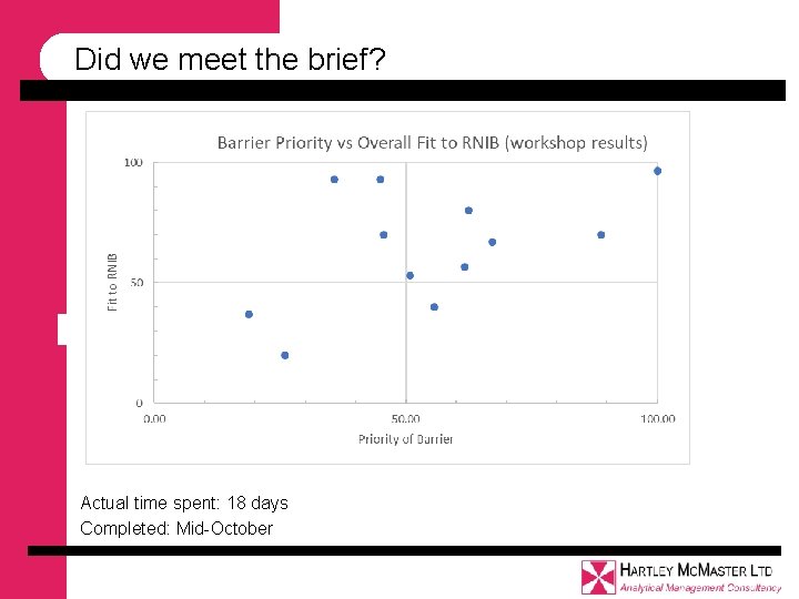 Did we meet the brief? Actual time spent: 18 days Completed: Mid-October Did we meet the brief? Actual time spent: 18 days Completed: Mid-October