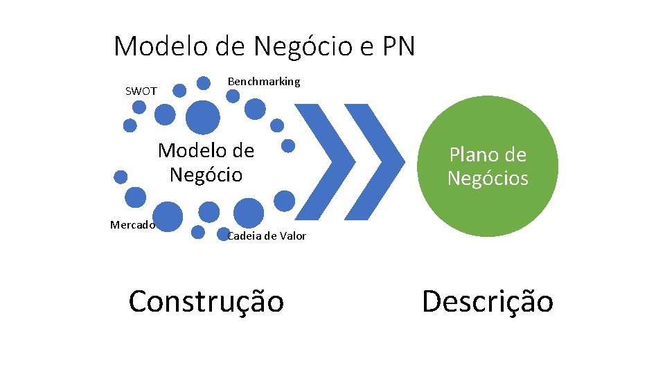 Modelo de Negócio e PN SWOT Benchmarking Modelo de Negócio Mercado Plano de Negócios
