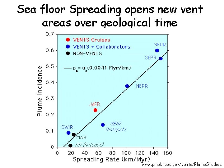 Sea floor Spreading opens new vent areas over geological time www. pmel. noaa. gov/vents/Plume.