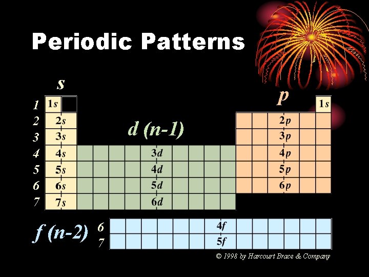 Periodic Patterns s p 1 2 3 4 5 6 7 f (n-2) d