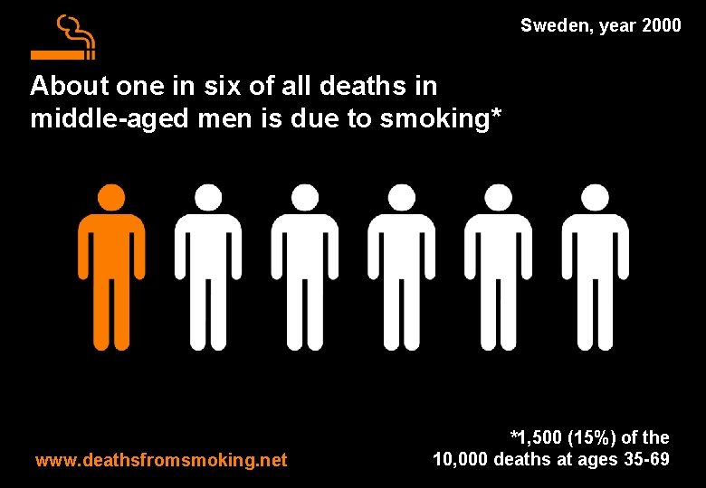 Sweden, year 2000 About one in six of all deaths in middle-aged men is