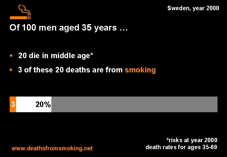 Sweden, year 2000 Of 100 men aged 35 years … • 20 die in