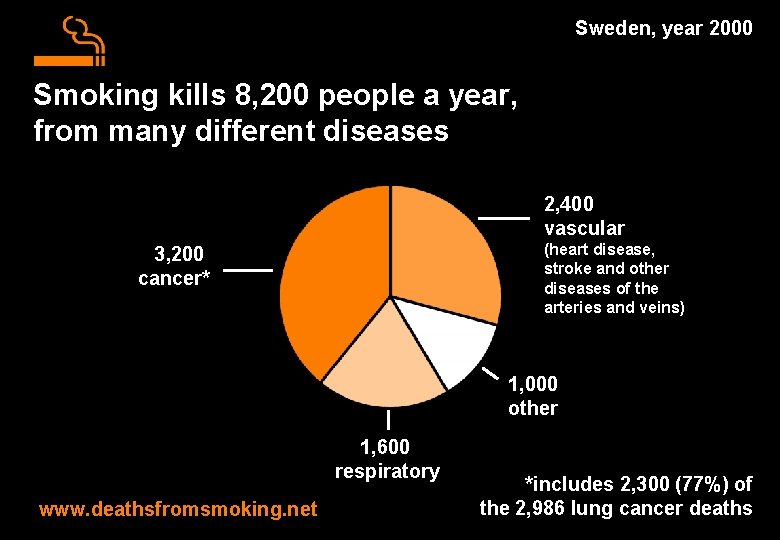 Sweden, year 2000 Smoking kills 8, 200 people a year, from many different diseases