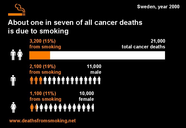 Sweden, year 2000 About one in seven of all cancer deaths is due to