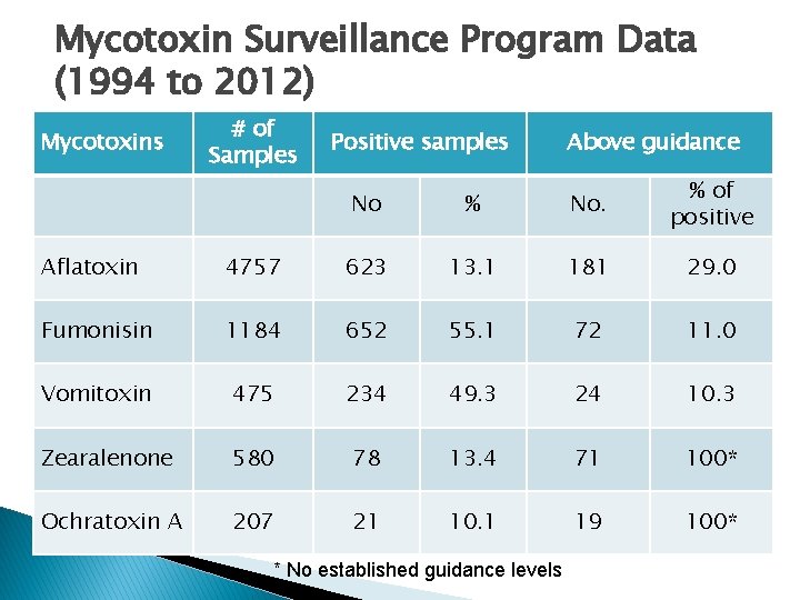 Mycotoxin Surveillance Program Data (1994 to 2012) Mycotoxins # of Samples Positive samples Above