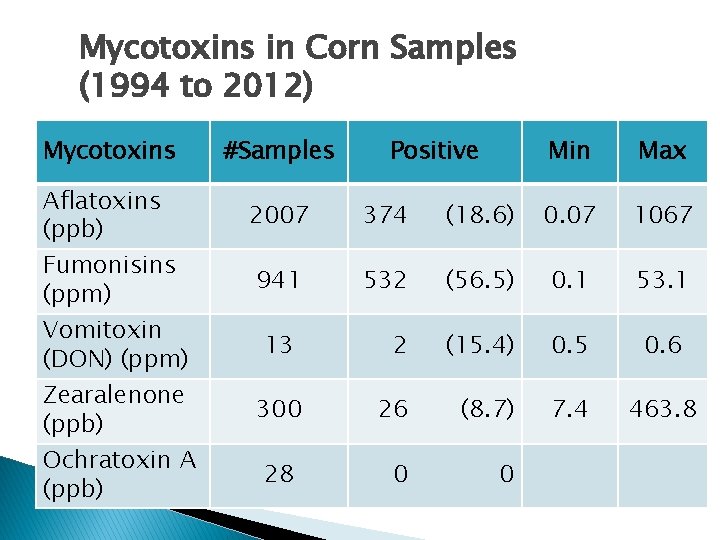 Mycotoxins in Corn Samples (1994 to 2012) Mycotoxins Aflatoxins (ppb) Fumonisins (ppm) Vomitoxin (DON)