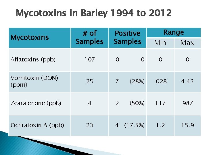 Mycotoxins in Barley 1994 to 2012 Mycotoxins # of Samples Positive Samples Range Min