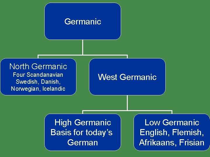 Germanic North Germanic Four Scandanavian Swedish, Danish, Norwegian, Icelandic West Germanic High Germanic Basis