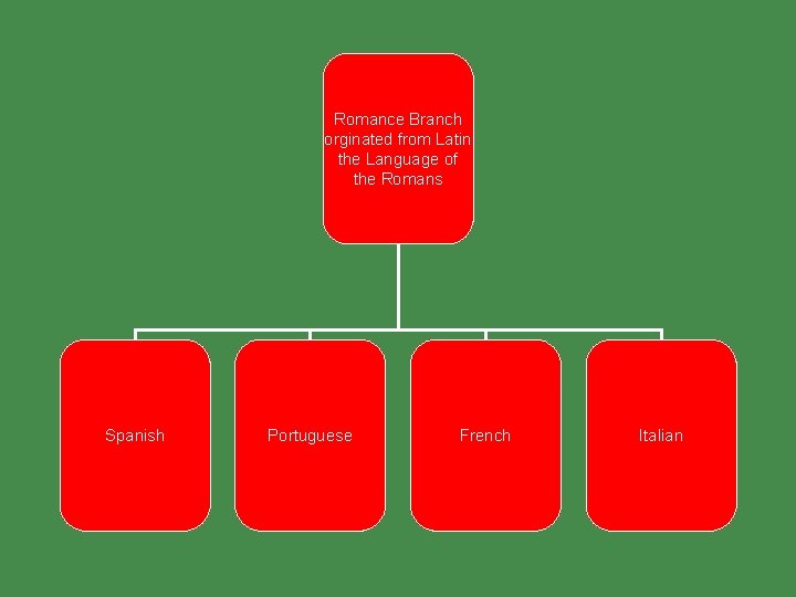 Romance Branch orginated from Latin the Language of the Romans Spanish Portuguese French Italian