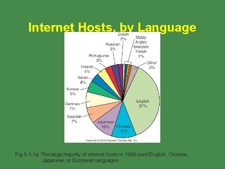 Internet Hosts, by Language Fig 5 -1 -1 a: The large majority of internet