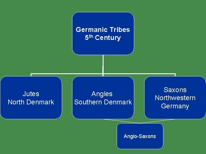Germanic Tribes 5 th Century Jutes North Denmark Angles Southern Denmark Saxons Northwestern Germany