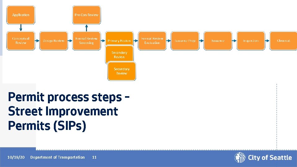 Permit process steps – Street Improvement Permits (SIPs) 10/19/20 Department of Transportation 11 