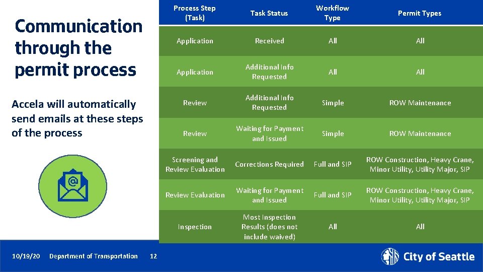 Communication through the permit process Accela will automatically send emails at these steps of