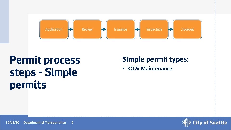 Permit process steps – Simple permits 10/19/20 Department of Transportation 9 Simple permit types: