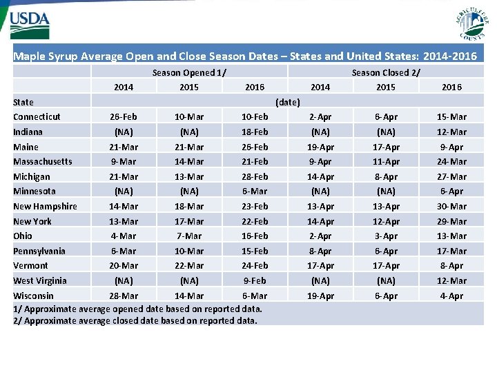 Maple Syrup Average Open and Close Season Dates – States and United States: 2014