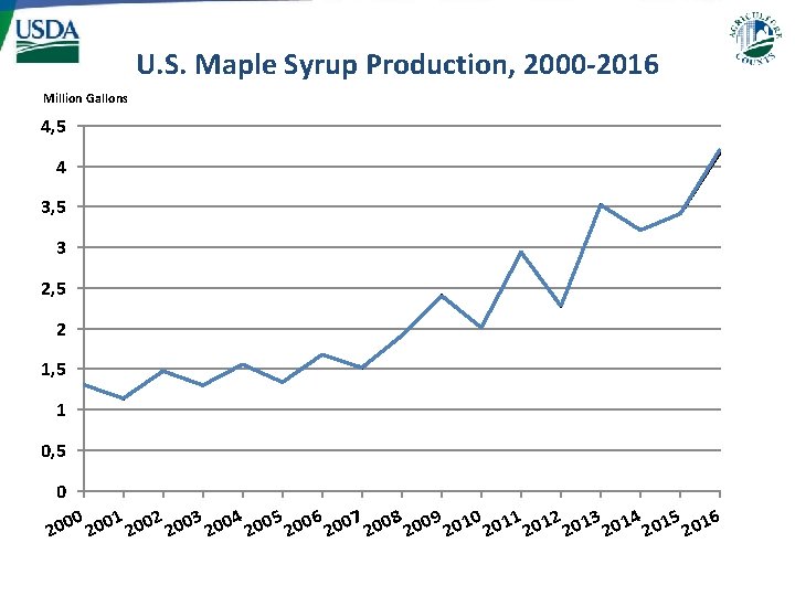 U. S. Maple Syrup Production, 2000 -2016 Million Gallons 4, 5 4 3, 5