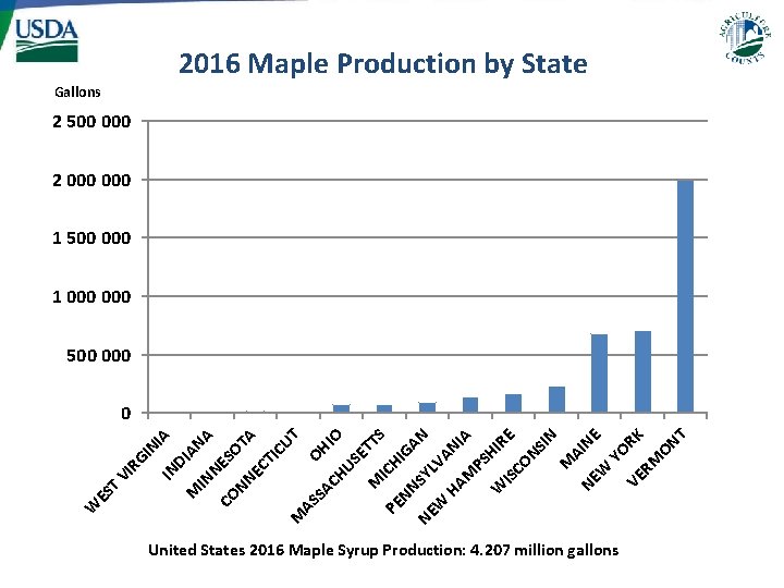 2016 Maple Production by State Gallons 2 500 000 2 000 1 500 000