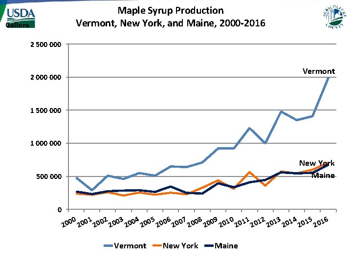 Maple Syrup Production Vermont, New York, and Maine, 2000 -2016 Gallons 2 500 000