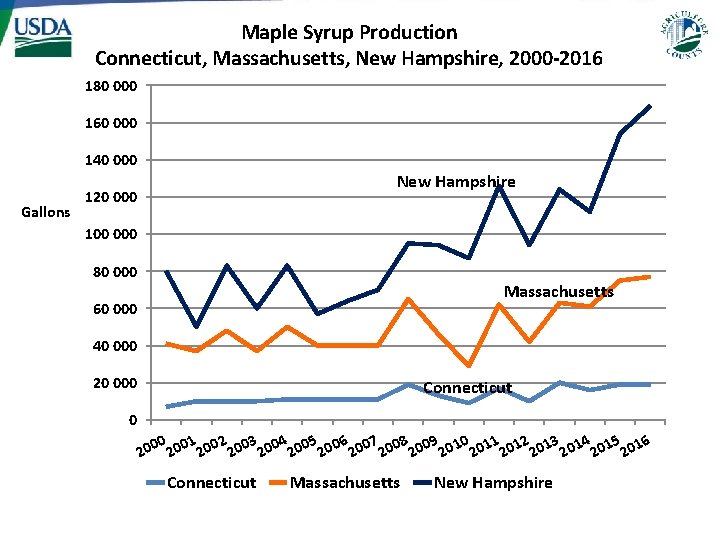 Maple Syrup Production Connecticut, Massachusetts, New Hampshire, 2000 -2016 180 000 160 000 140