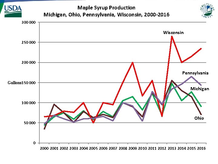 Maple Syrup Production Michigan, Ohio, Pennsylvania, Wisconsin, 2000 -2016 300 000 Wisconsin 250 000