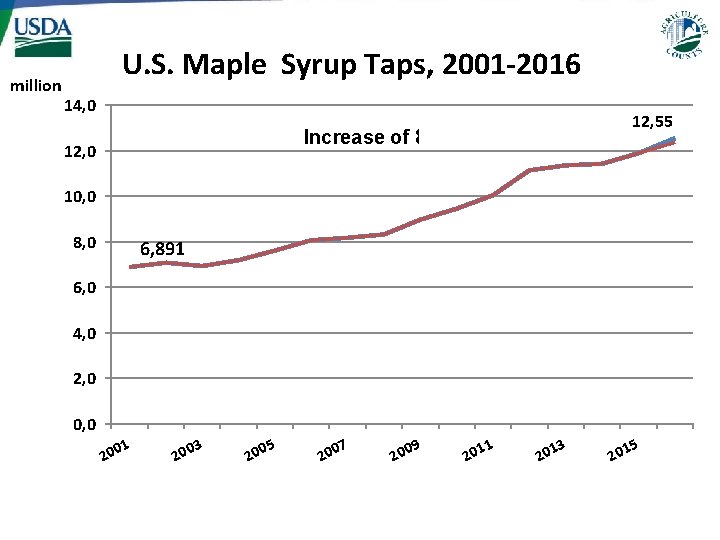 million U. S. Maple Syrup Taps, 2001 -2016 14, 0 12, 55 Increase of