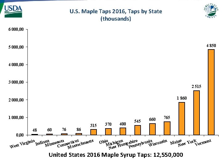 U. S. Maple Taps 2016, Taps by State (thousands) 6 000, 00 4 850