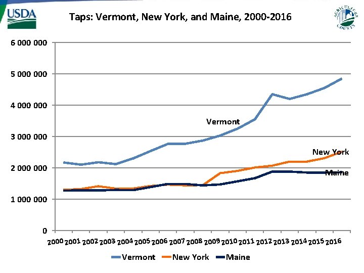 Taps: Vermont, New York, and Maine, 2000 -2016 6 000 5 000 4 000