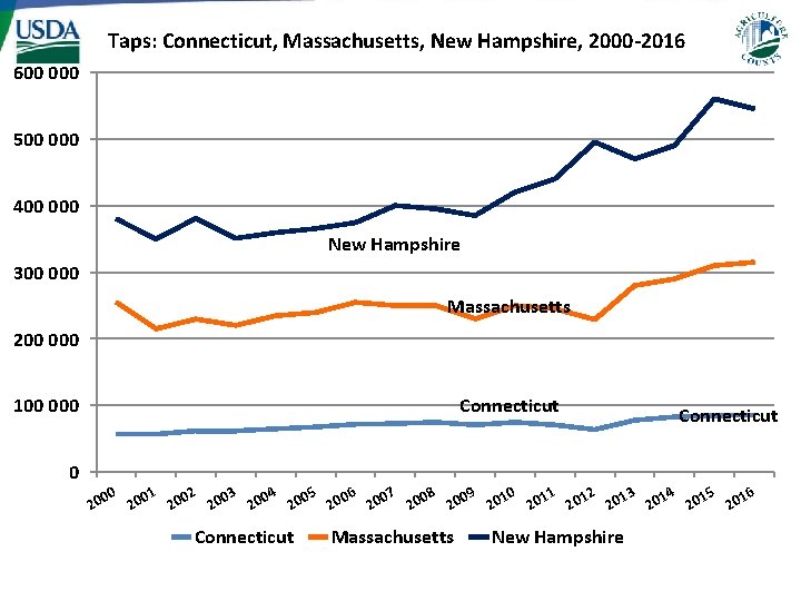Taps: Connecticut, Massachusetts, New Hampshire, 2000 -2016 600 000 500 000 400 000 New
